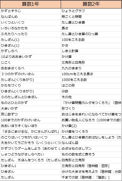 算数の単元設定シート。統合前は自由記述の単元名が30件近く並んでいた